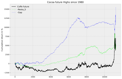 Cocoa Highs 1980.png