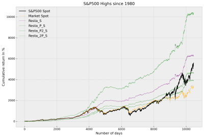 SYP500 Highs 1980.png