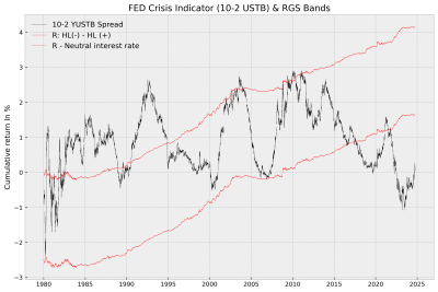 R of S&P500, 10-2 YUSTB Spread y natural interes rate.png