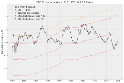 R of S&P500, 10-2 YUSTB Spread y natural interes rate with 2.png