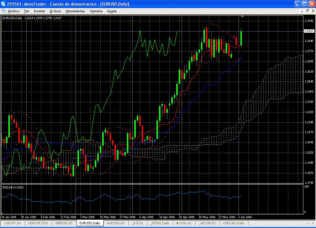 EURUSD.DIARIO.ICHIMOKU.02062006.GIF