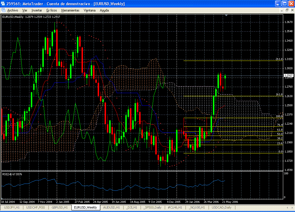 EURUSD.SEMANAL.ICHIMOKU.02062006.GIF