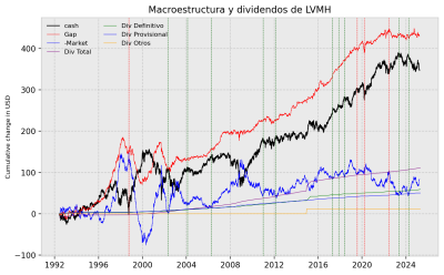 Macroestructura y dividendos de LVMH.png