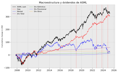 Macroestructura y dividendos de ASML.png