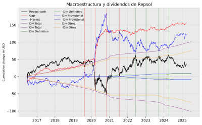 Macroestructura y dividendos de REPSOL.png