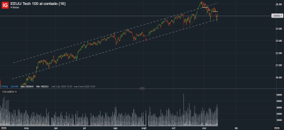 EEUU Tech 100 al contado (1€  nasdaq.png