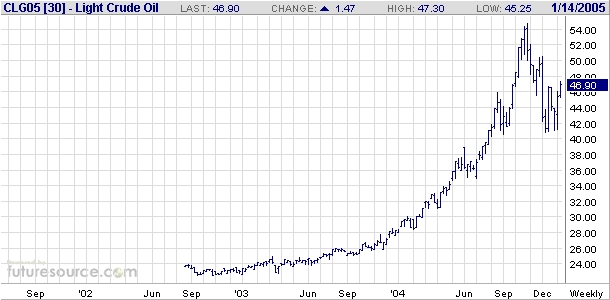 oil weekly