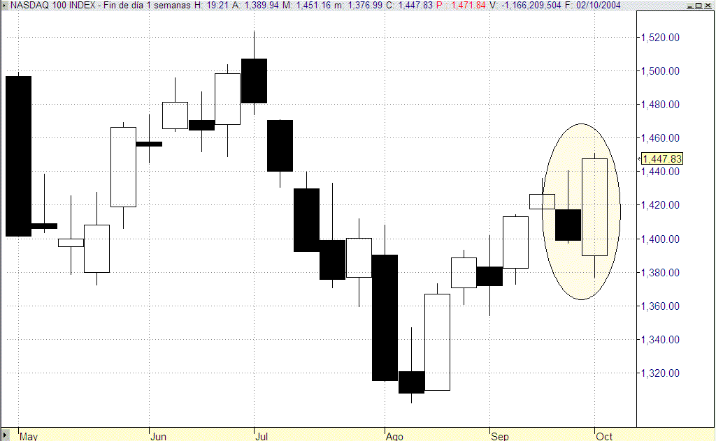 Nasdaq 100 Semanal