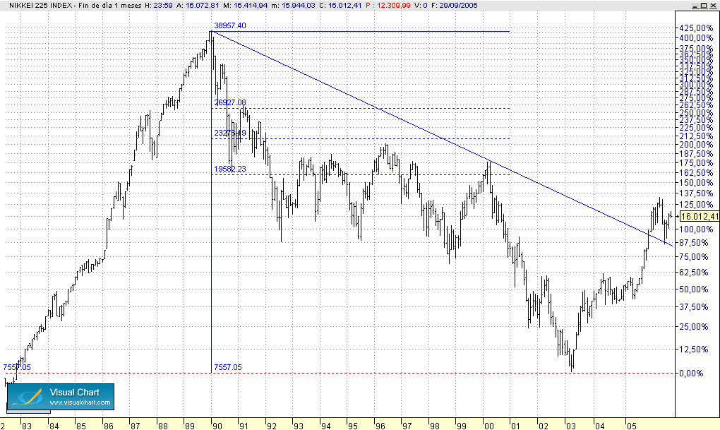 Nikkei.lgo.plz.logaritmico.gif