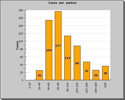 Diferencias entre maximos y minimos.