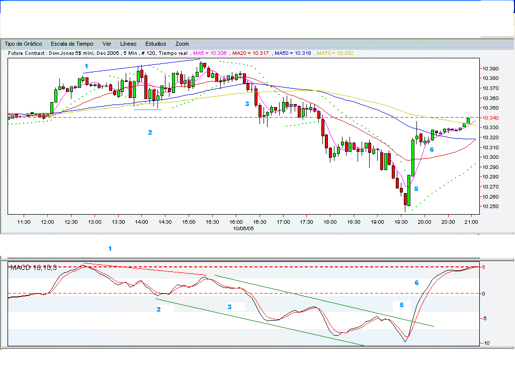 macd.fdow.061005.gif