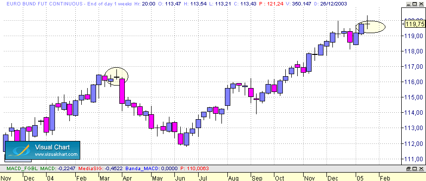 doji BUND semanal.gif