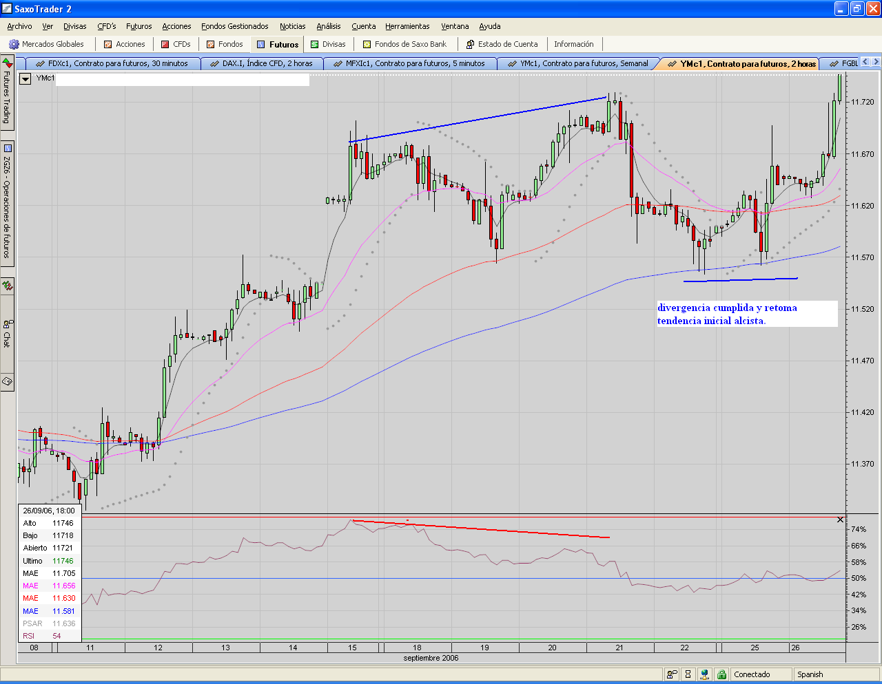 YM.MiniDow.120mins.divergencia cumplida,retoma trend.PNG