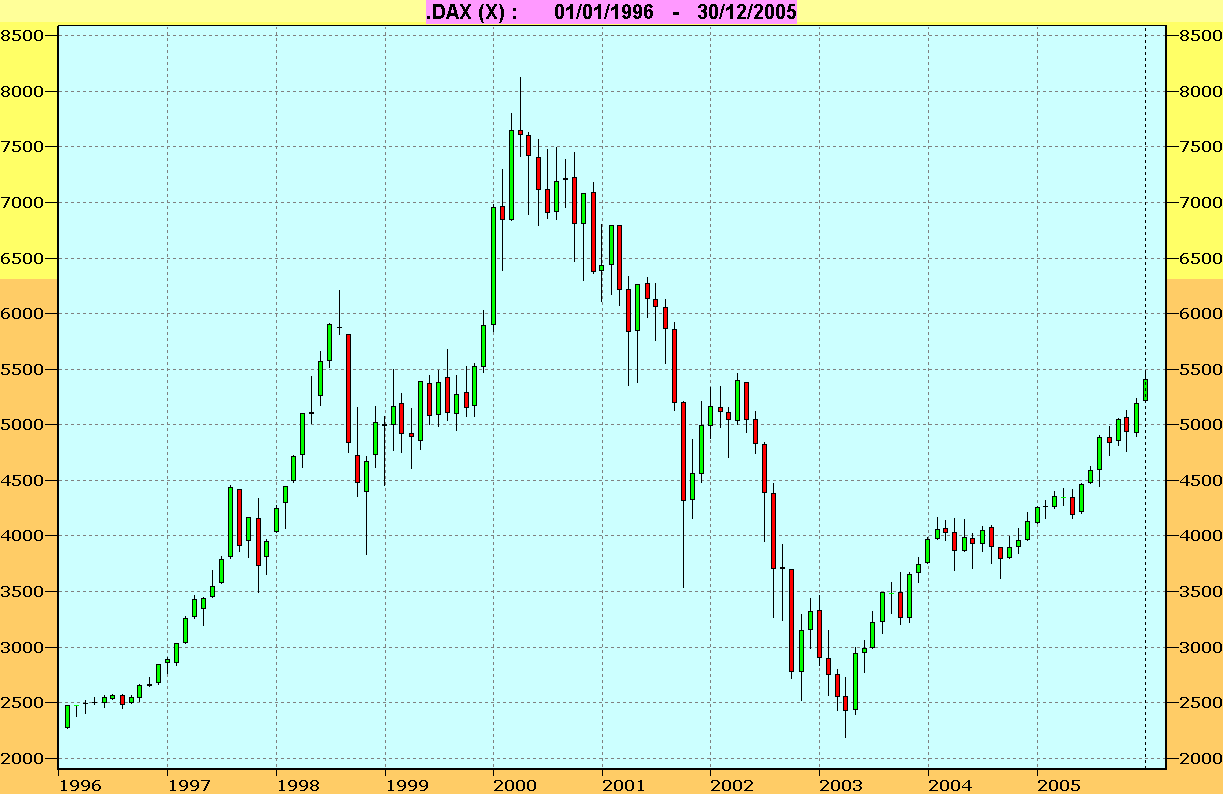 DAX_VELASmensuales_1996-2005.gif