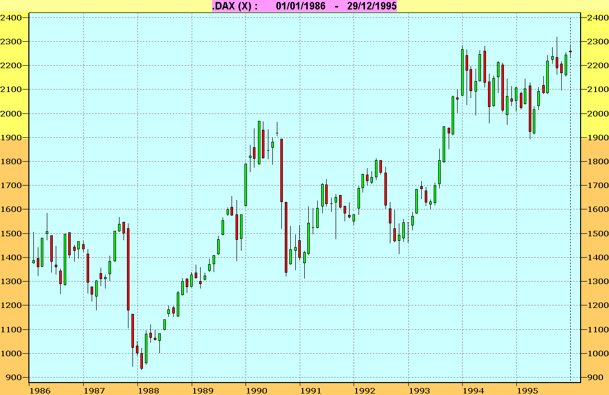 DAX_VELASmensuales_1986-1995.gif