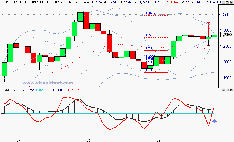 10-11-06 CCI mensual.gif