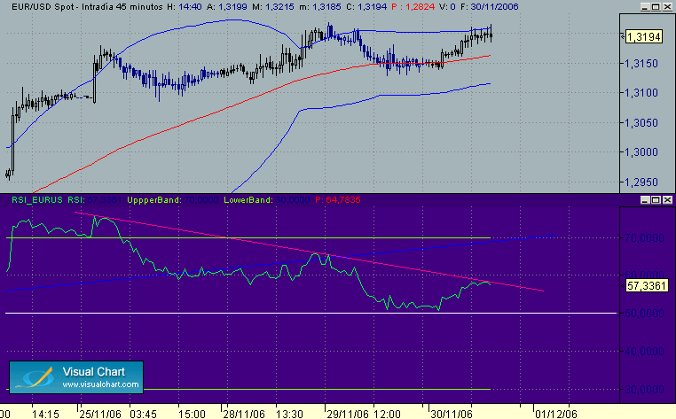 toque en banda y directriz 30-11 eur-usd.gif