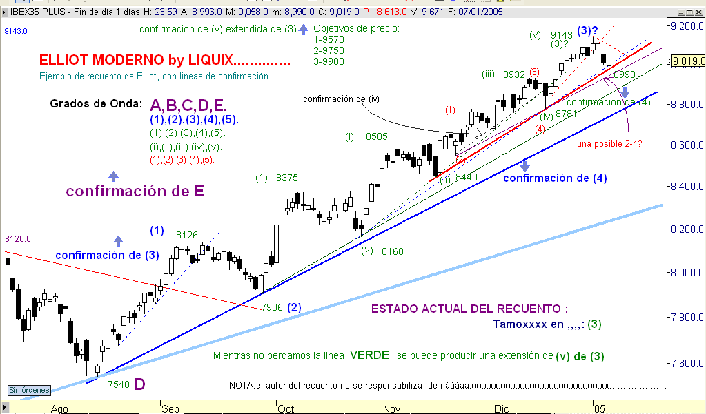 al final, la experiencia y el tiempo me demuestra que cuando mas fácil es contar, va el gráfico y se equivoca..............
<br />jejejjeeeeeeeeeeeee......