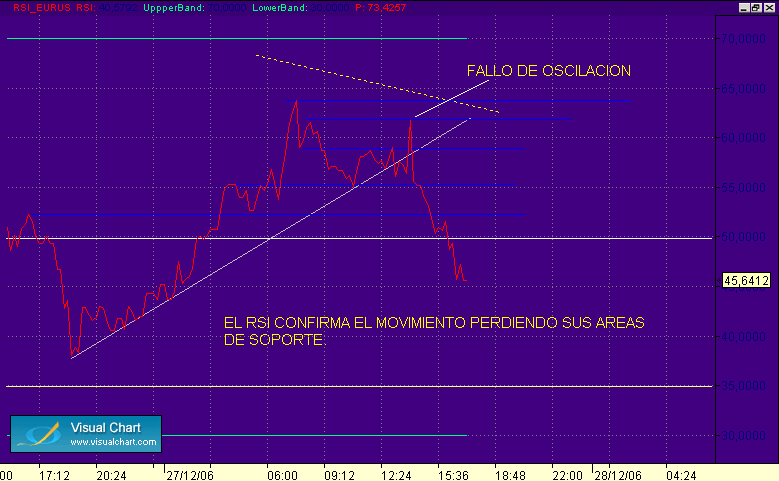 FALLO DE OSCILACION EN RSI 27-12 EUR-USD.gif