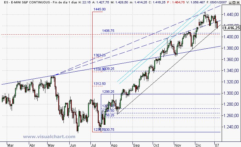 S&P reyes majos.gif