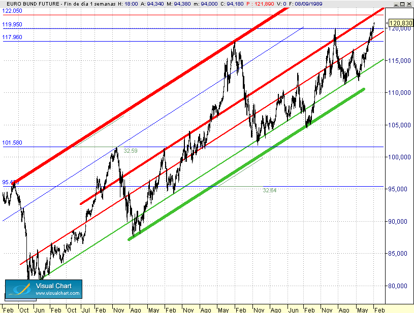 grafico bajista segUn un iluminao