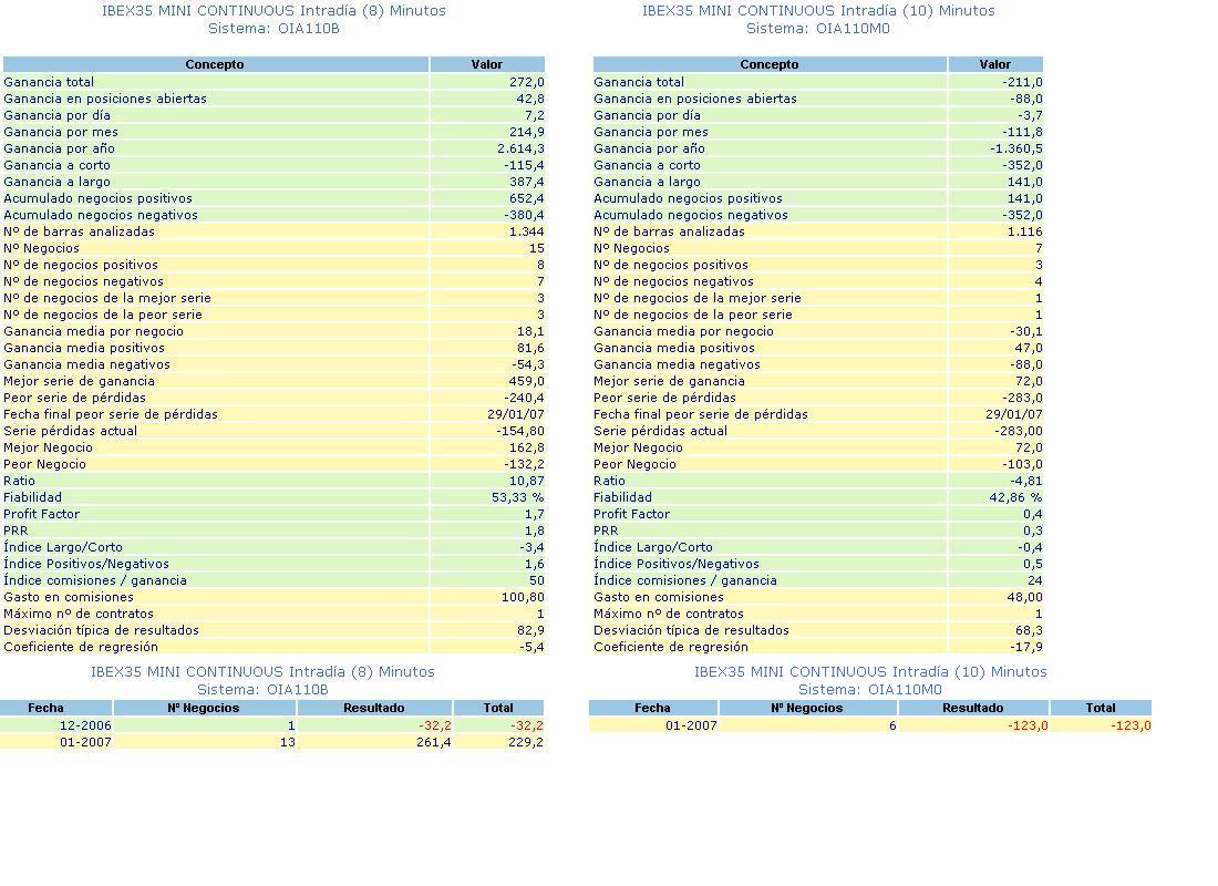 resultados 2007