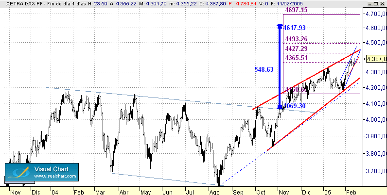 Unas lineas del DAX