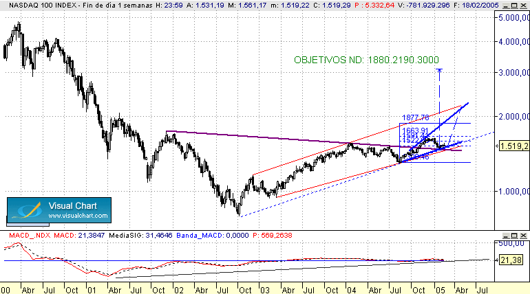 ND 100 , Objetivos de precio en está onda.