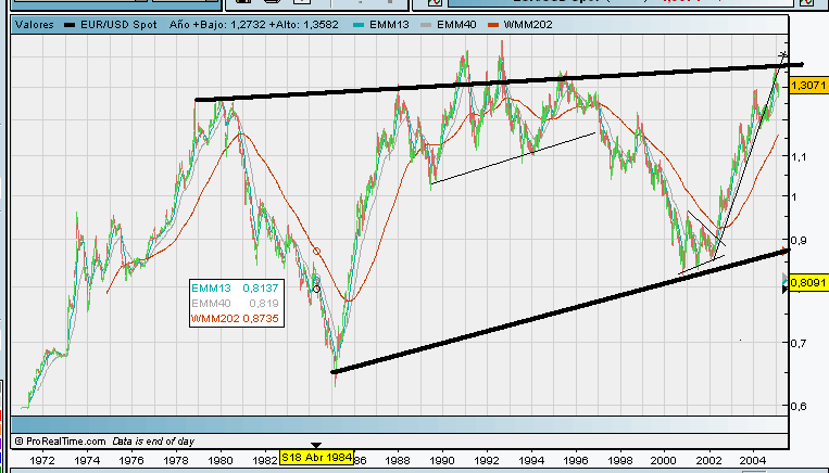 DOLAR ANUAL