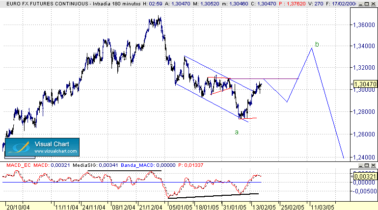 Dolar a medio plazo