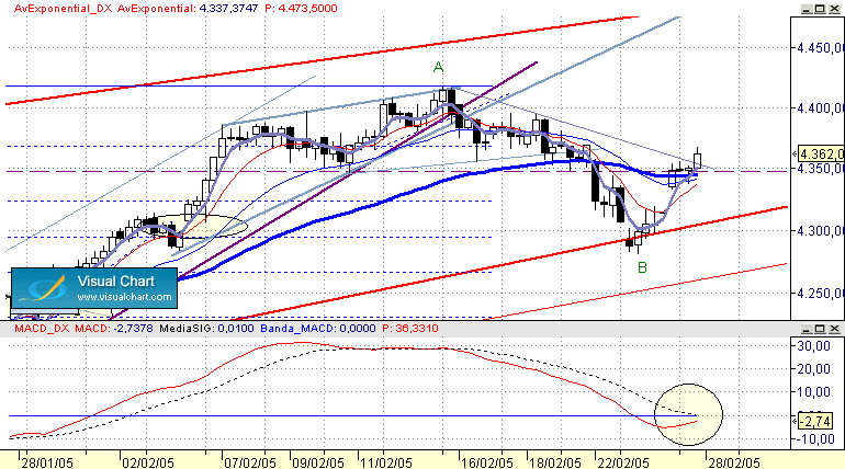 DAX intra, comienzo de C micropollas arriba,objetivo minimo 4435.pero que se puede ir al 4950. enga