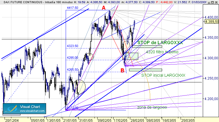 DAX intra