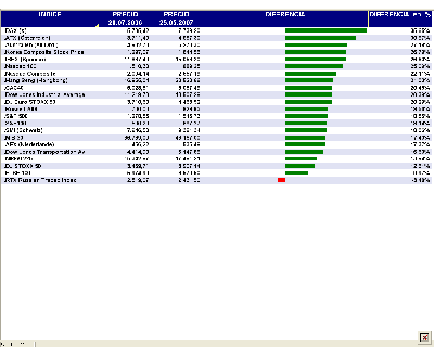 Indices Internacionales_28.07.2006-25.05.2007.gif