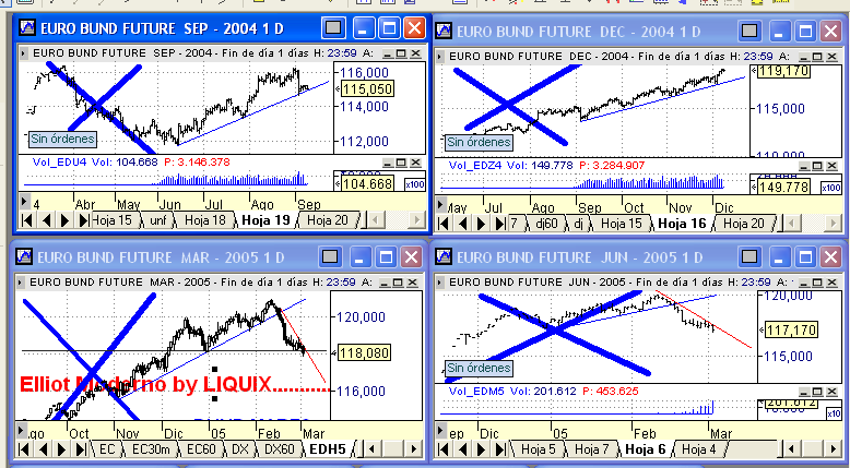 BUND tendencial