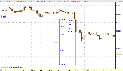 Intradia FDAX, barrida stops y escasa liquidez horario extendido, consecuencias, velas 1 minuto.PNG