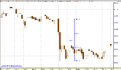 Intradia FESX, barrida stops y escasa liquidez horario extendido, consecuencias, velas 1 minuto.PNG