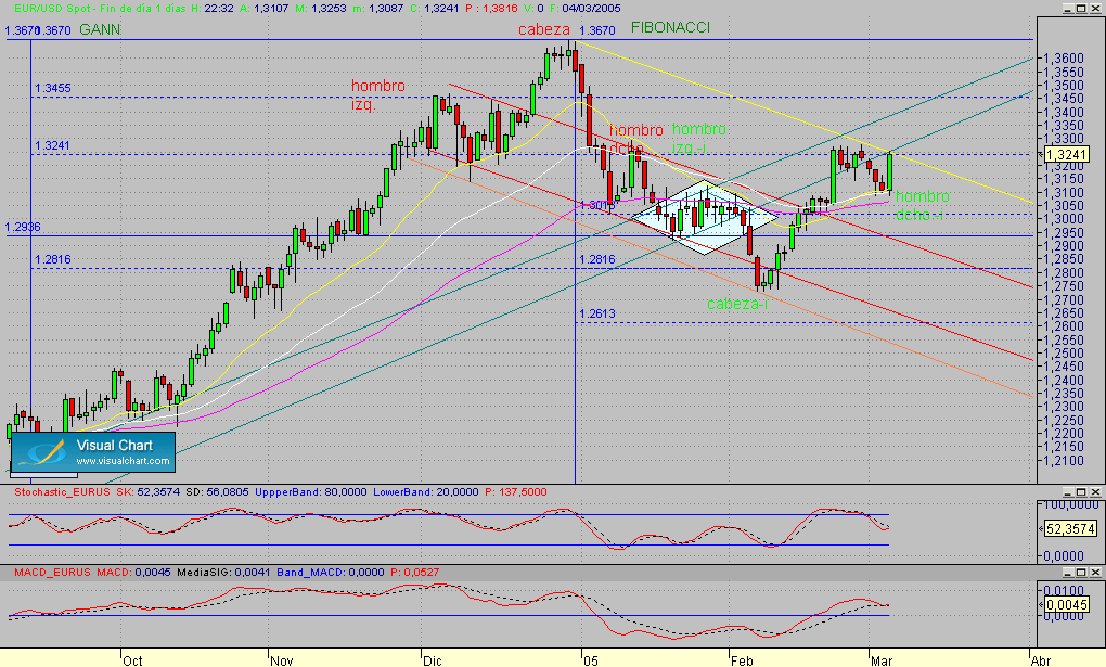 eurusd.diario.segmto2.040305.gif