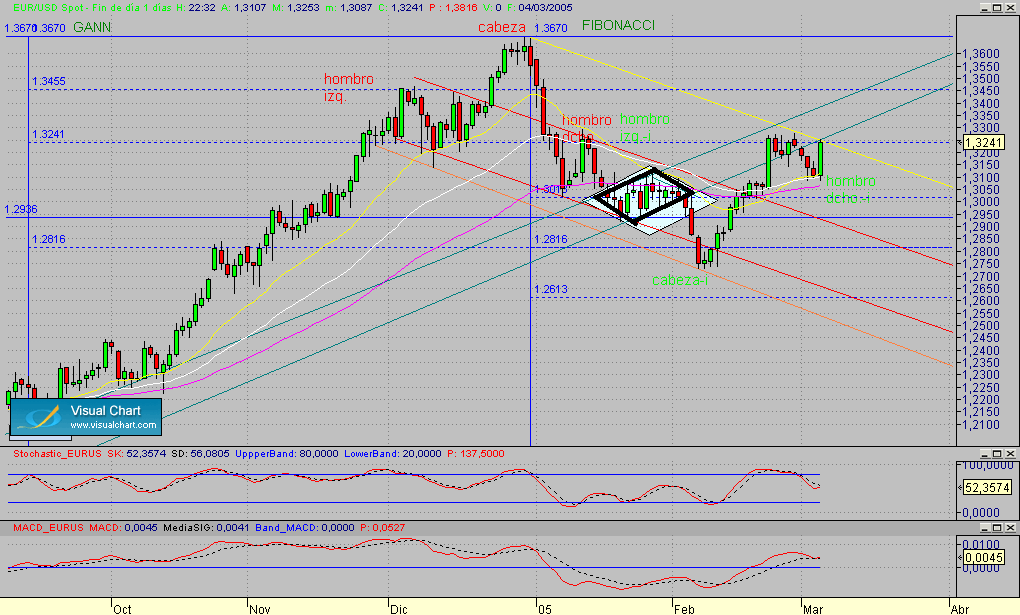 eurusd[1].diario.segmto2.diamond.040305.gif