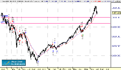 sistema tendencial sobre dax 14-8.gif