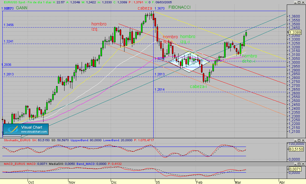 Copia de eurusd.diario.seg.090305.gif