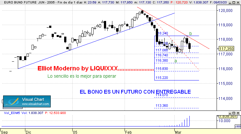 Os cuelgo un gráfico del BUND