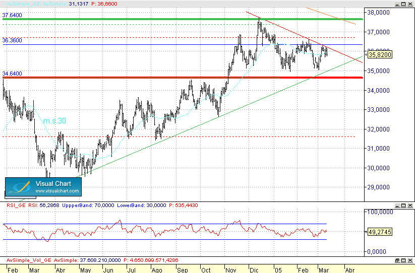 fuertes tomas de beneficios en 36.4$ y mantiene demanda en 35$...a 1.34$/€...