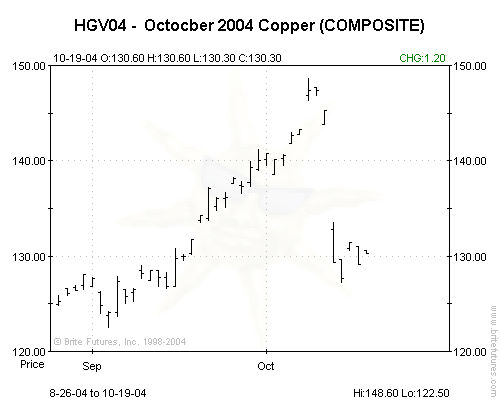 Precio del contrato de futuro del cobre (Copper) de octubre 2004