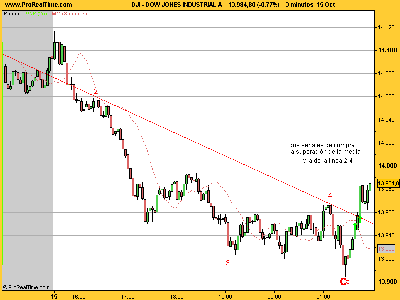 DOW JONES INDUSTRIAL 151007.png