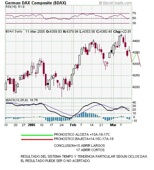 Posible evolucion Dax.