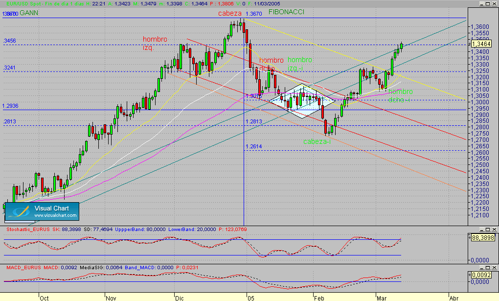 Copia de eurusd.diario.seg.110305.gif