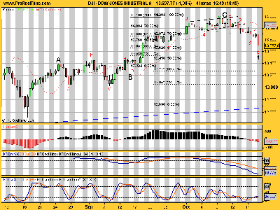 DOW JONES INDUSTRIAL  se va pabajo.png