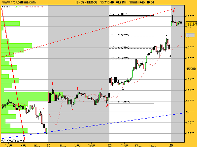 IBEX-35 15 min291007.png