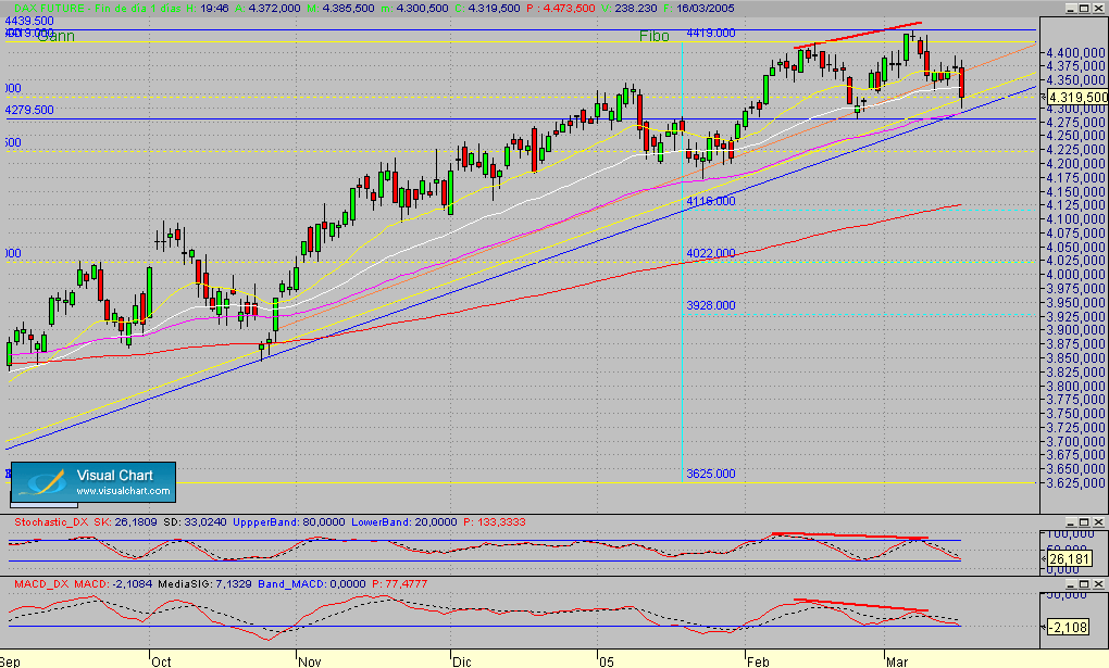 Dax.Fut.diario.segmto.160305.gif