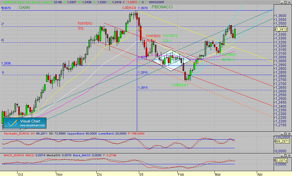 Copia de eurusd.diario.seg.160305.gif